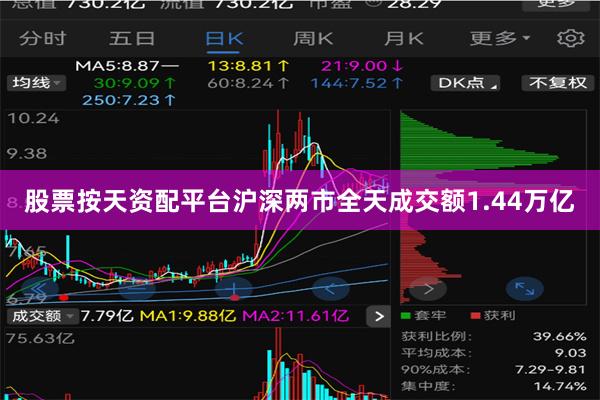 股票按天资配平台沪深两市全天成交额1.44万亿