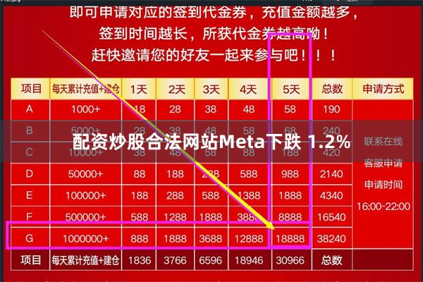 配资炒股合法网站Meta下跌 1.2%